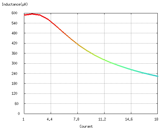 Inductance en fonction du courant