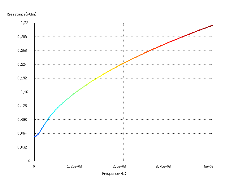 &ldquo;Résistance en fonction de la fréquence&rdquo;